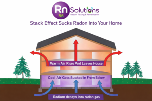 Diagram showing how the stack effect pulls radon into the house