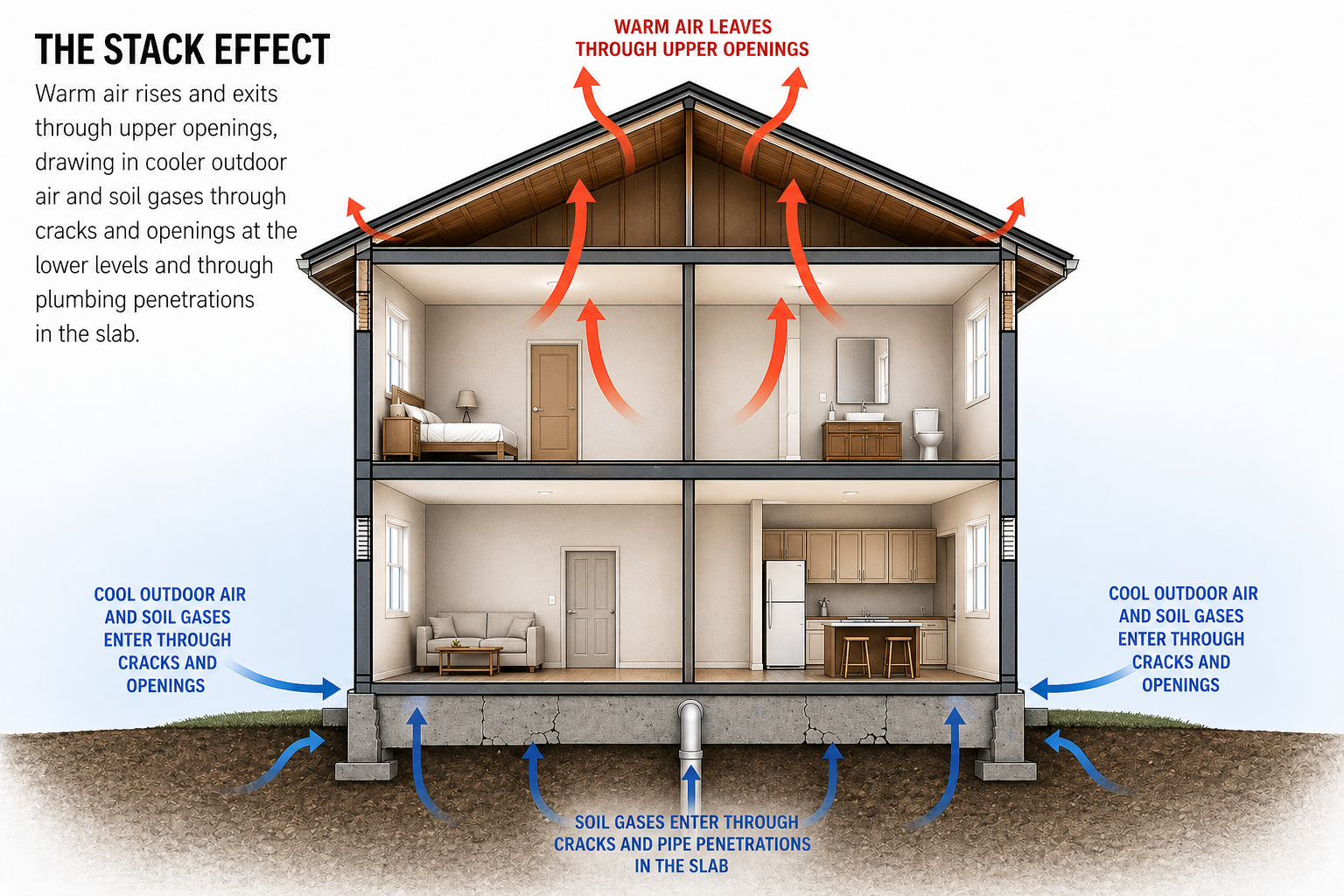 Diagram illustrating the stack effect, showing how warm air escaping a house creates a vacuum that pulls radon gas from the soil into the foundation.